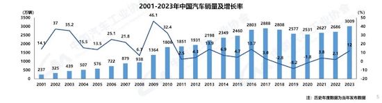 中汽协：我国2023年汽车产销双破3000万辆 新能源渗透率达31.6%_fororder_image001