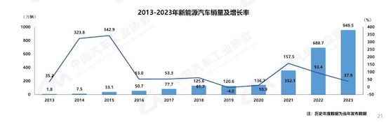 中汽协：我国2023年汽车产销双破3000万辆 新能源渗透率达31.6%_fororder_image002