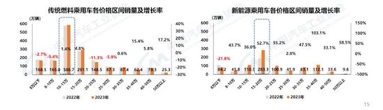 中汽协：我国2023年汽车产销双破3000万辆 新能源渗透率达31.6%_fororder_image003