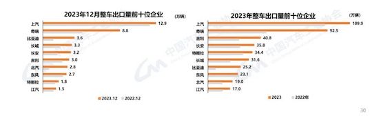中汽协：我国2023年汽车产销双破3000万辆 新能源渗透率达31.6%_fororder_image004