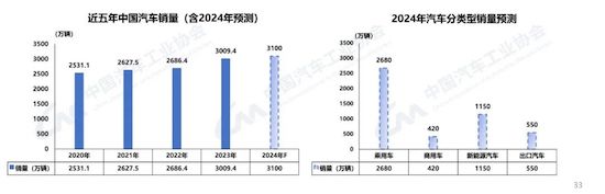 中汽协：我国2023年汽车产销双破3000万辆 新能源渗透率达31.6%_fororder_image005